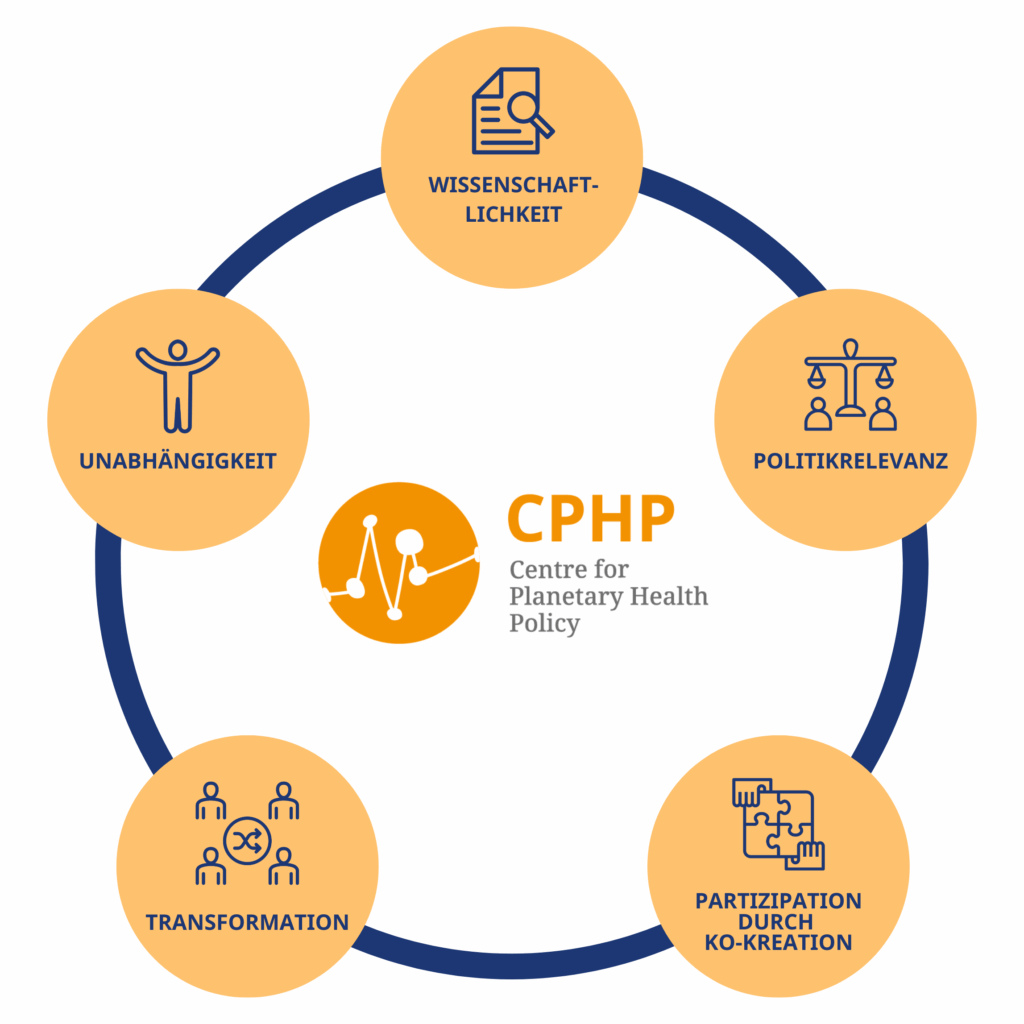 Grafik des Centre for Planetary Health Policy mit fünf Prinzipien: Wissenschaftlichkeit, Politikrelevanz, Partizipation durch Ko-Kreation, Transformation und Unabhängigkeit.